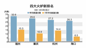 新版四大火爐杭州排在第三 已出現17個高溫天