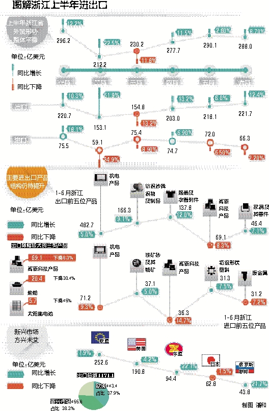 風(fēng)雨又一程 杭州海關(guān)昨發(fā)布浙江進(jìn)出口半年報(bào)