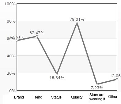 Shopping report shows domestic fashion brand consciousness still weak