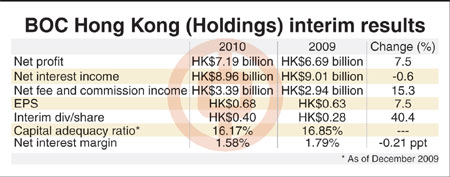 BOCHK hikes dividend 40% after H1 net improves