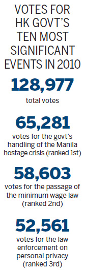 Manila hostage crisis voted top event of 2010