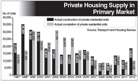 Private home devt up 80% in 2012