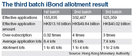 iBond juiced by falling interest in equities