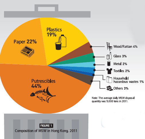 HK's waste story