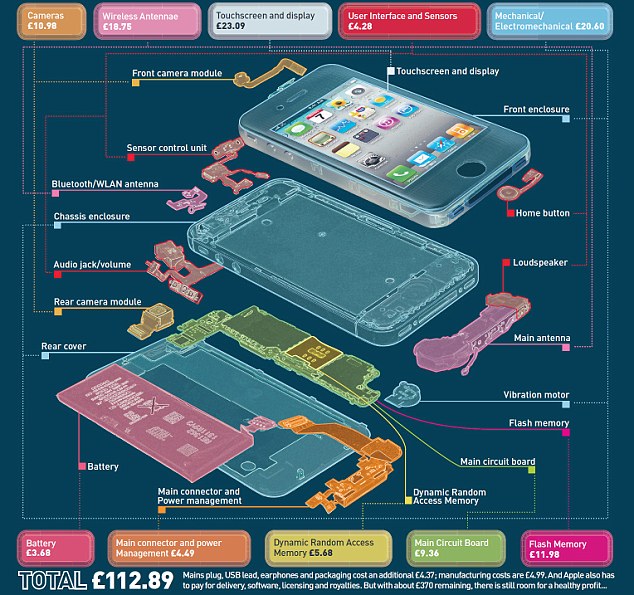 iPhone 4S成本低廉令人咋舌 專業(yè)人員稱僅值1150元