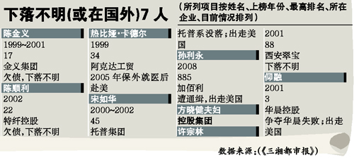 內地富豪榜成“殺豬榜” 10年共有49人落馬