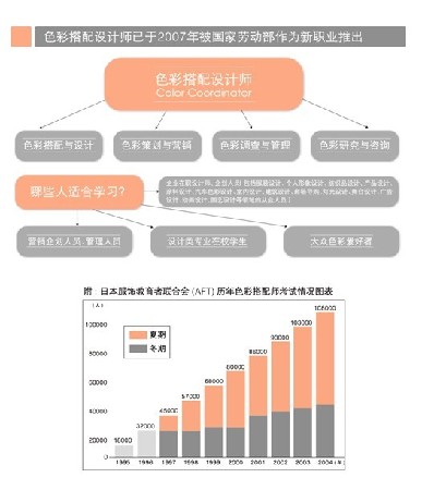 明星職業——色彩搭配師培訓認證亮相上海