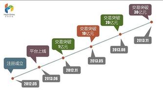 累計成交額超30億 合拍在線領跑P2P行業