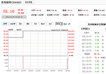 7新股上市首日漲幅均觸及44%