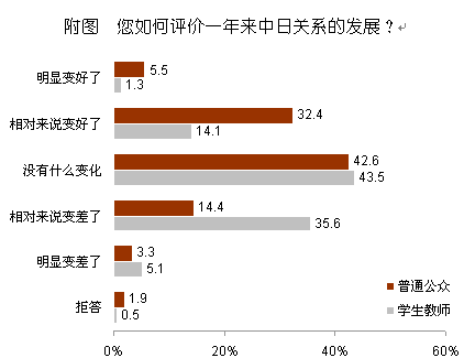 【2012中日輿論調查】對中日關系現(xiàn)狀的判斷