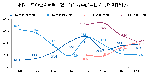 【2012中日輿論調查】對中日關系現(xiàn)狀的判斷