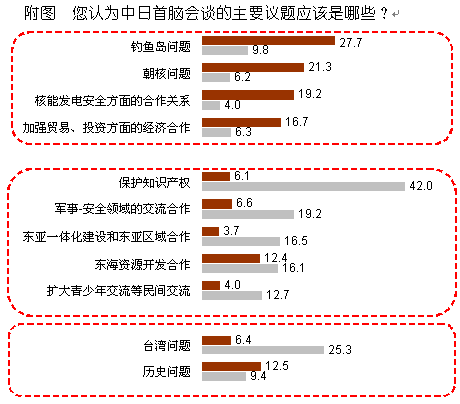 【2012中日輿論調查】推進中日關系發展的舉措