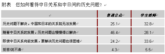 【2012中日輿論調查】推進中日關系發展的舉措