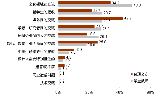 【2012中日輿論調查】推進中日關系發展的舉措