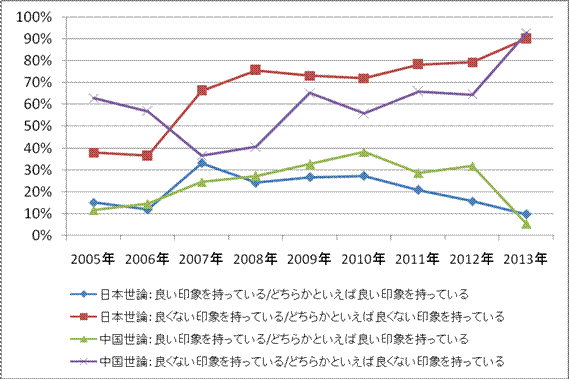 民調：日中兩國國民對對方國家印象出現大幅惡化