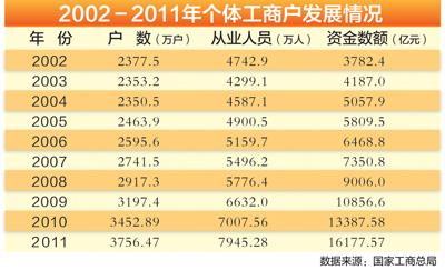 工商總局回應(yīng)個體工商戶減少質(zhì)疑：發(fā)展環(huán)境向好