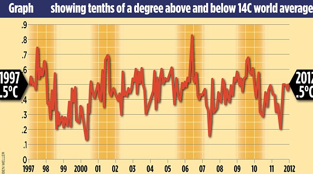 英氣象局報告稱全球已停止變暖16年 引發科學家激烈爭論