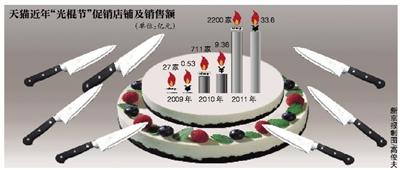 七大電商約戰“光棍節” 京東商城成隱性目標