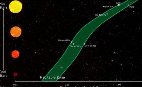 科學家重新定義宇宙可居住區 地球或許僅處于邊緣