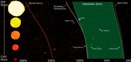 科學家重新定義宇宙可居住區 地球或許僅處于邊緣