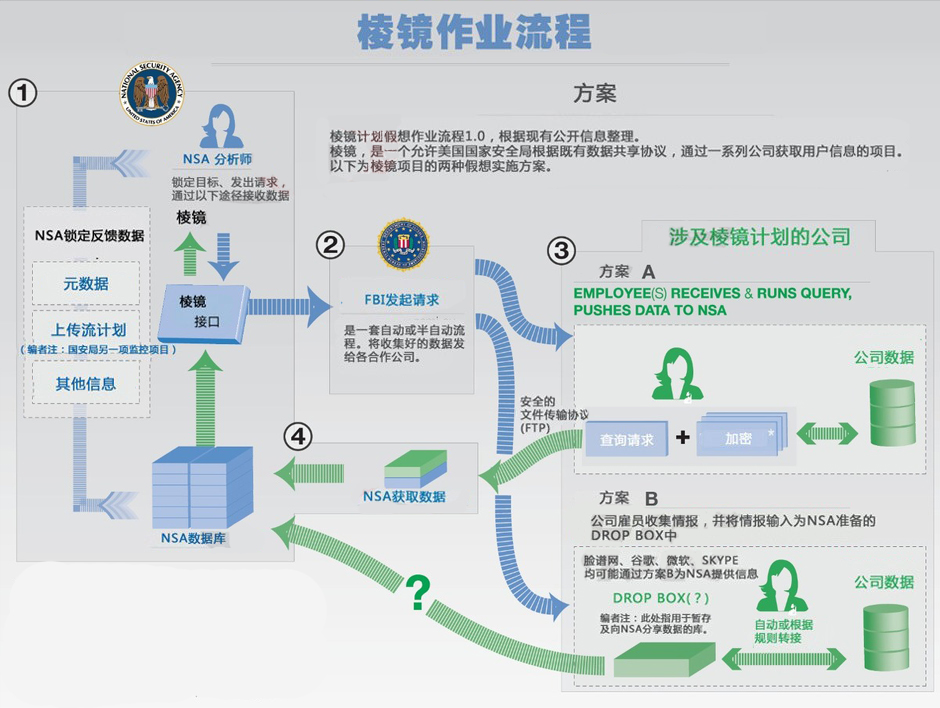 美國監(jiān)控項目威脅網(wǎng)絡(luò)自由<BR>