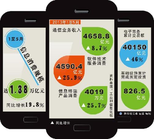 中央政府釋放重大利好 2015年信息消費(fèi)將超3萬億