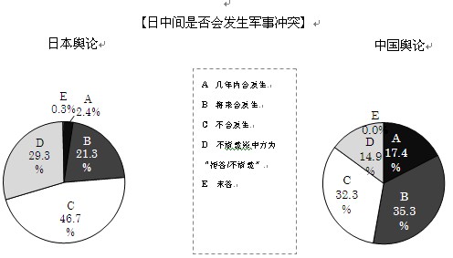 日本和中國間發生軍事沖突的可能性