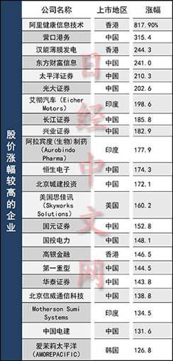 漢能薄膜發電位列全球漲幅最高股票前三