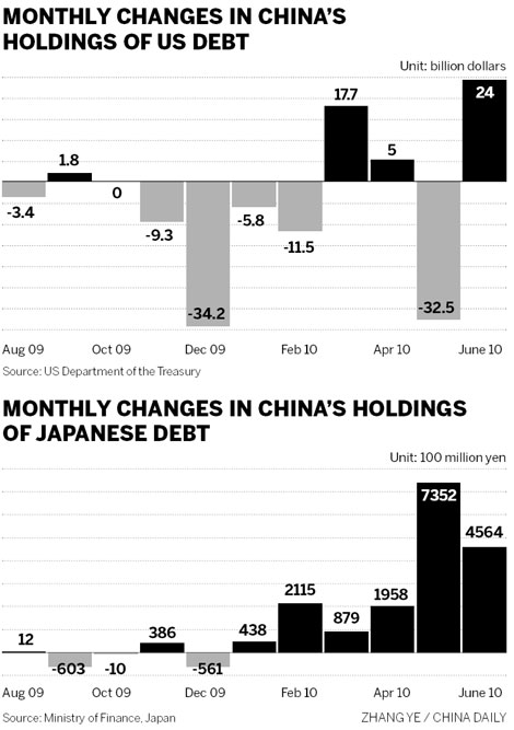 China diversifies foreign reserves basket