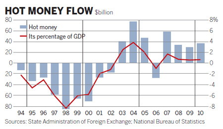 Inflow of 'hot money' hits $35.5b