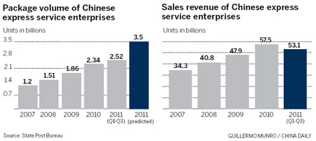 Singles' Day sales push couriers to the limit