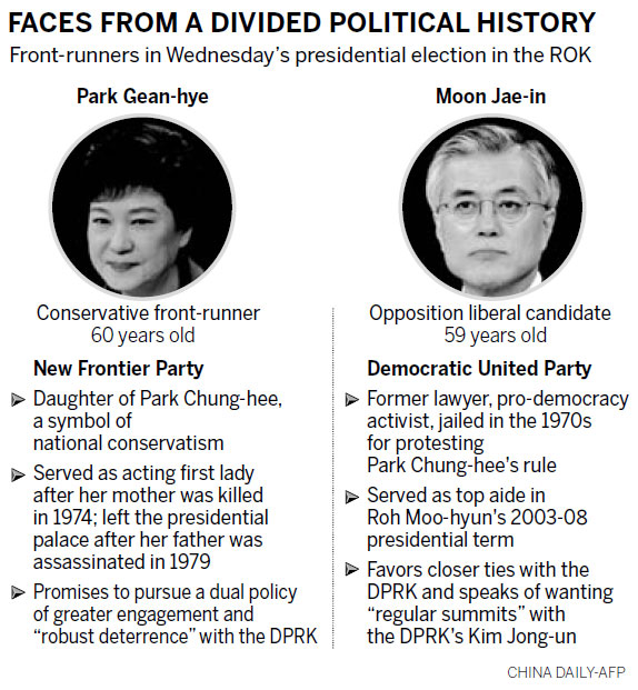 ROK presidential rivals make final election pitch