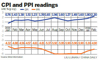 CPI rises to near two-year high of 2.3%