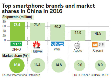 Apple being pushed around by local brands