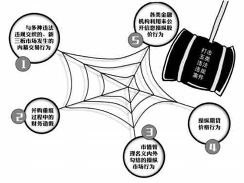 證監會嚴打股市“財務造假”