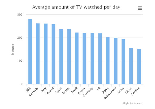 世界哪個國家看電視時間最多？