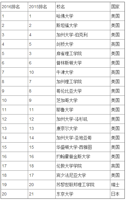 世界大學(xué)學(xué)術(shù)排名正式發(fā)布 清北首次入圍百強(qiáng)