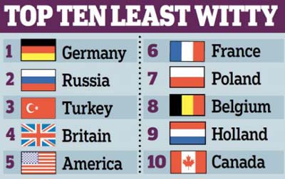調查：德國人最沒有幽默感 英國倒數第四
