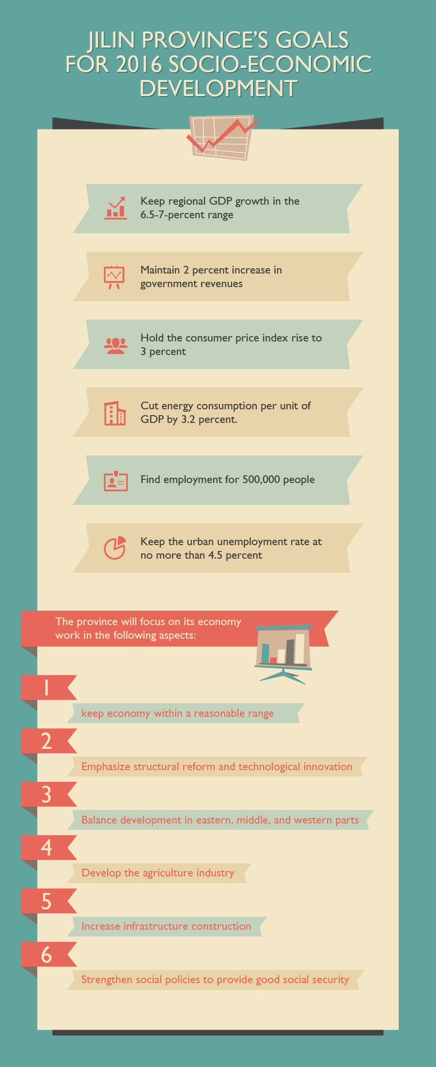 Jilin province's goals for 2016 socioeconomic development