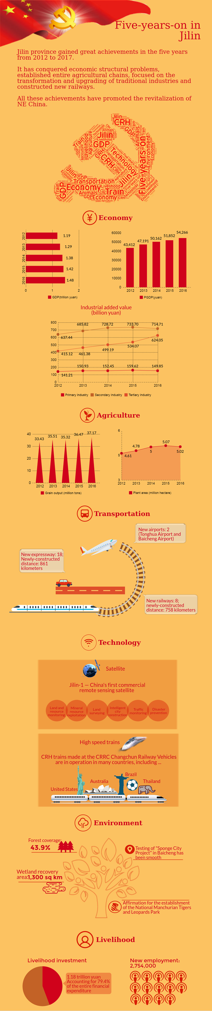 Five-years-on in Jilin