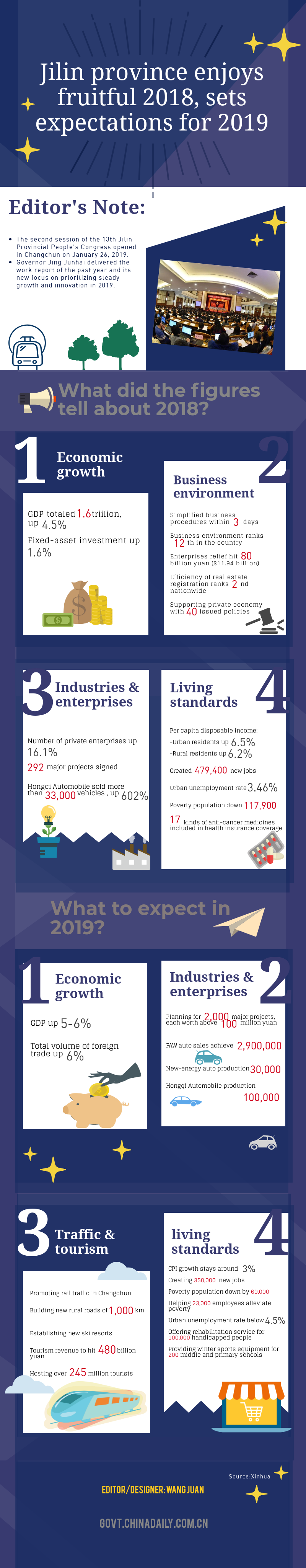 Infographic: 2019 Jilin Government Work Report