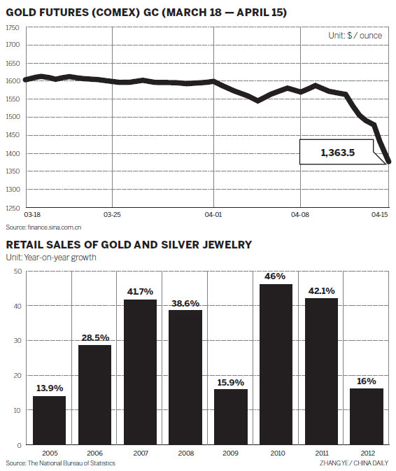 Gold loses sheen, but still a safe bet