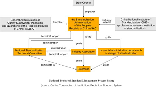 Standardization: China on the Road