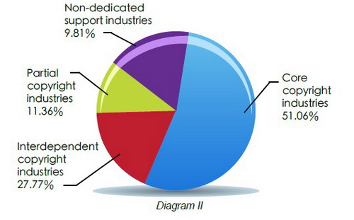 Latest publication of the report of “The economic contribution of copyright-based industries in China” (2007-2009)