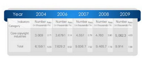 Latest publication of the report of “The economic contribution of copyright-based industries in China” (2007-2009)