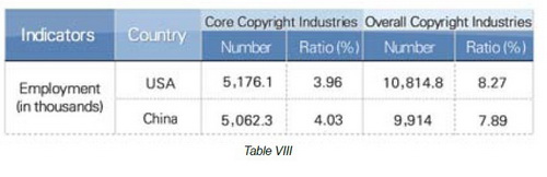 Latest publication of the report of “The economic contribution of copyright-based industries in China” (2007-2009)