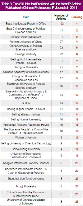 2011 report on publication of professional IP articles in China