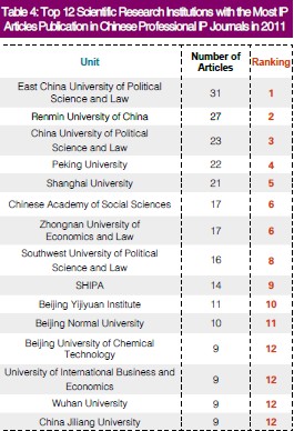 2011 report on publication of professional IP articles in China