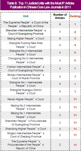 2011 report on publication of professional IP articles in China