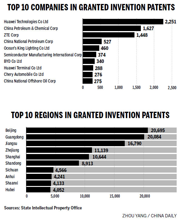 Surge in invention patents last year